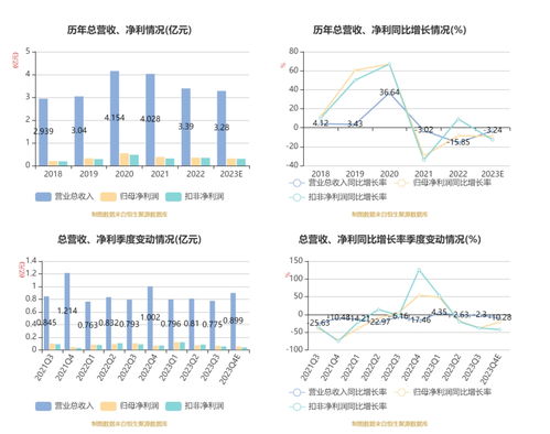 鹿得醫(yī)療2023年凈利潤3170.22萬元，同比下降9.09%，信息技術(shù)咨詢服務(wù)成關(guān)鍵