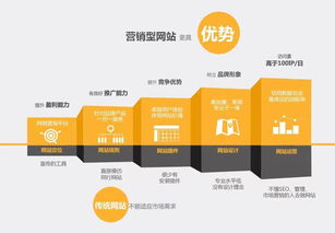 營銷型網站建設 企業融入互聯網的強力引擎